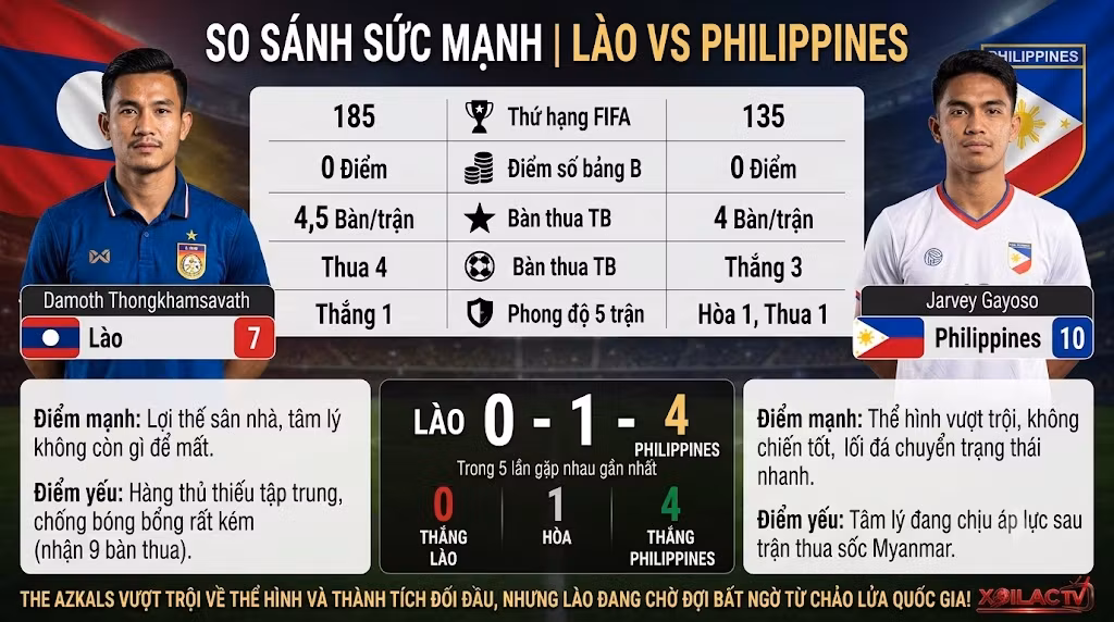 Bảng so sánh sức mạnh, lịch sử đối đầu và phong độ trận Lào vs Philippines - Phân tích chuyên sâu từ chuyên gia Xôi Lạc TV.
