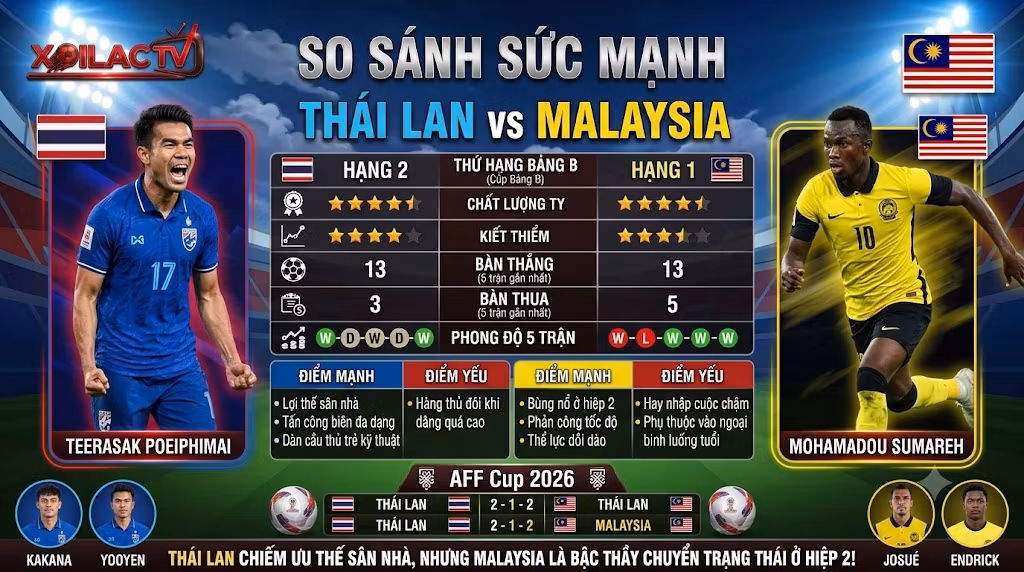 Bảng phân tích chi tiết so sánh sức mạnh, phong độ và thống kê đối đầu Thái Lan vs Malaysia phục vụ soi kèo chuẩn xác.