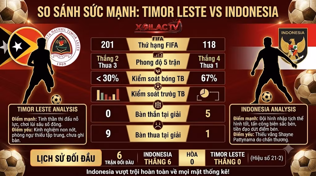Infographic so sánh sức mạnh, phong độ và lịch sử đối đầu giữa Timor Leste và Indonesia trước thềm đại chiến.