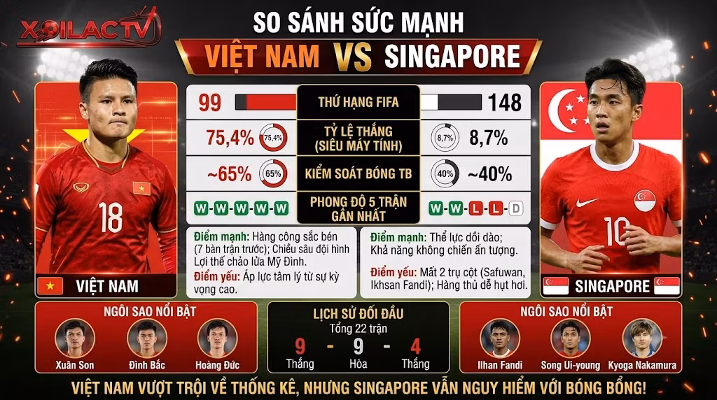 Bảng thống kê phong độ và so sánh sức mạnh Việt Nam vs Singapore hỗ trợ soi kèo tỷ số chính xác nhất.